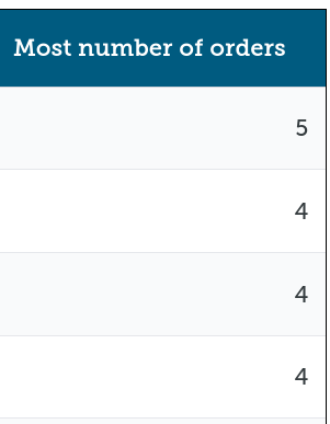 Graph of customers, orders, and revenue for each cohort